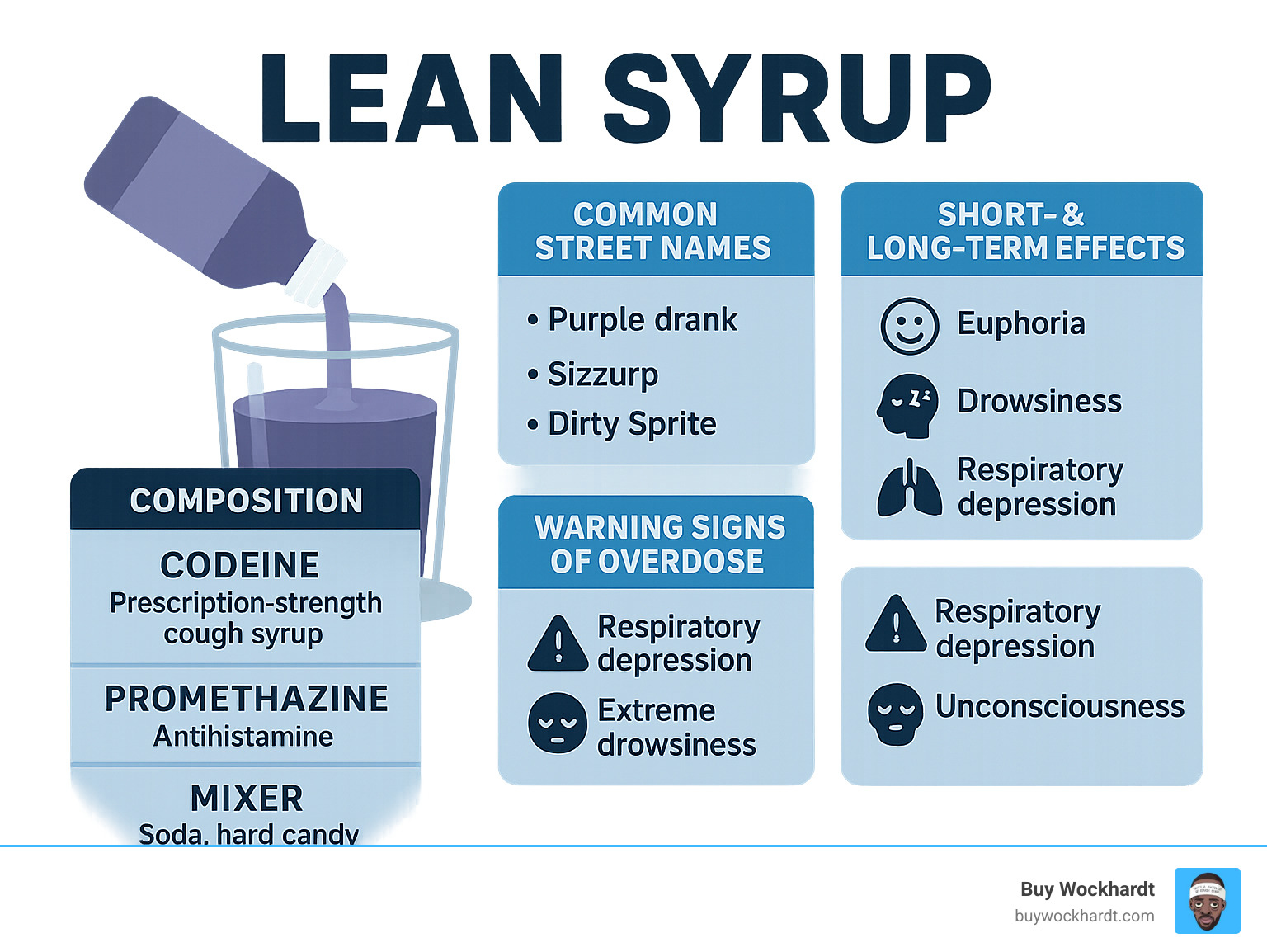 Infographic showing lean syrup composition, common street names, short and long-term effects, and warning signs of overdose including respiratory depression, extreme drowsiness, and unconsciousness - lean syrup infographic 