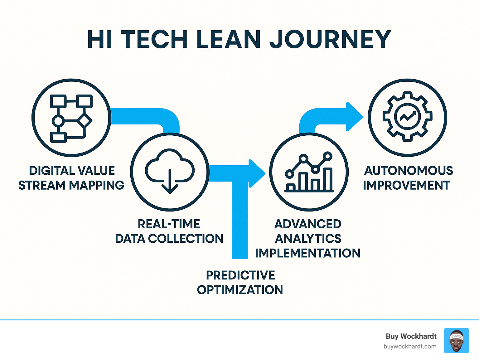 Infographic showing the hi tech lean journey with five connected stages: 1) Digital Value Stream Mapping, 2) Real-time Data Collection, 3) Advanced Analytics Implementation, 4) Predictive Optimization, and 5) Autonomous Improvement - hi tech lean infographic 
