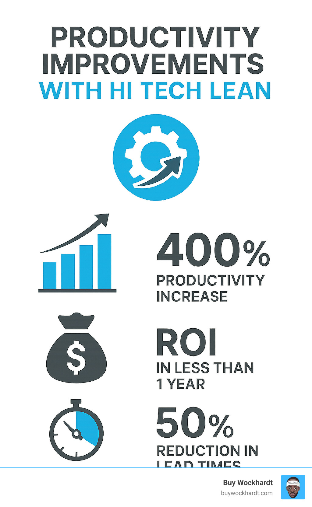 Infographic showing productivity improvements with hi tech lean: 400% productivity increase, ROI in less than 1 year, and 50% reduction in lead times - hi tech lean infographic 