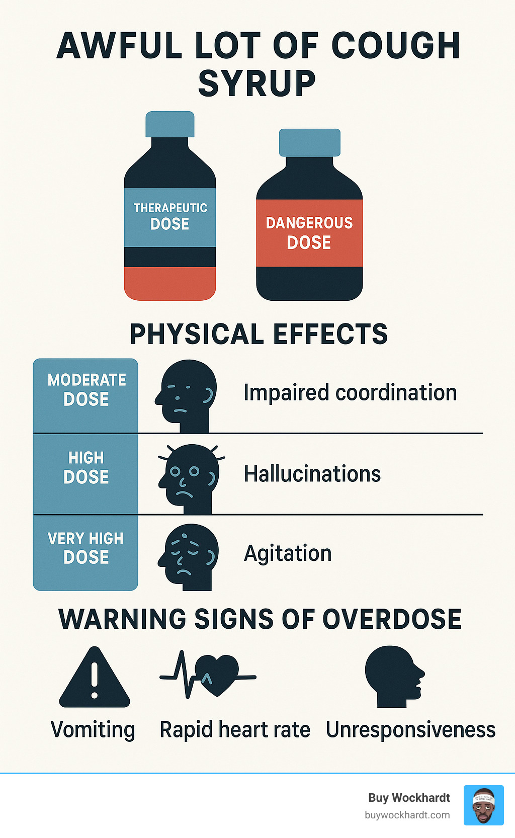 Comparison chart showing therapeutic vs. dangerous doses of cough syrup, physical effects at different dosage levels, and warning signs of overdose - awful lot of cough syrup infographic 