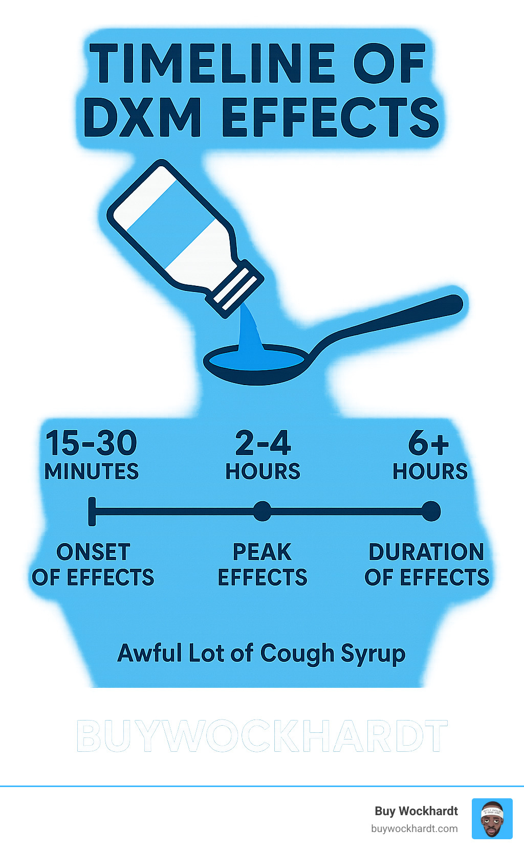Timeline of DXM effects - awful lot of cough syrup infographic 
