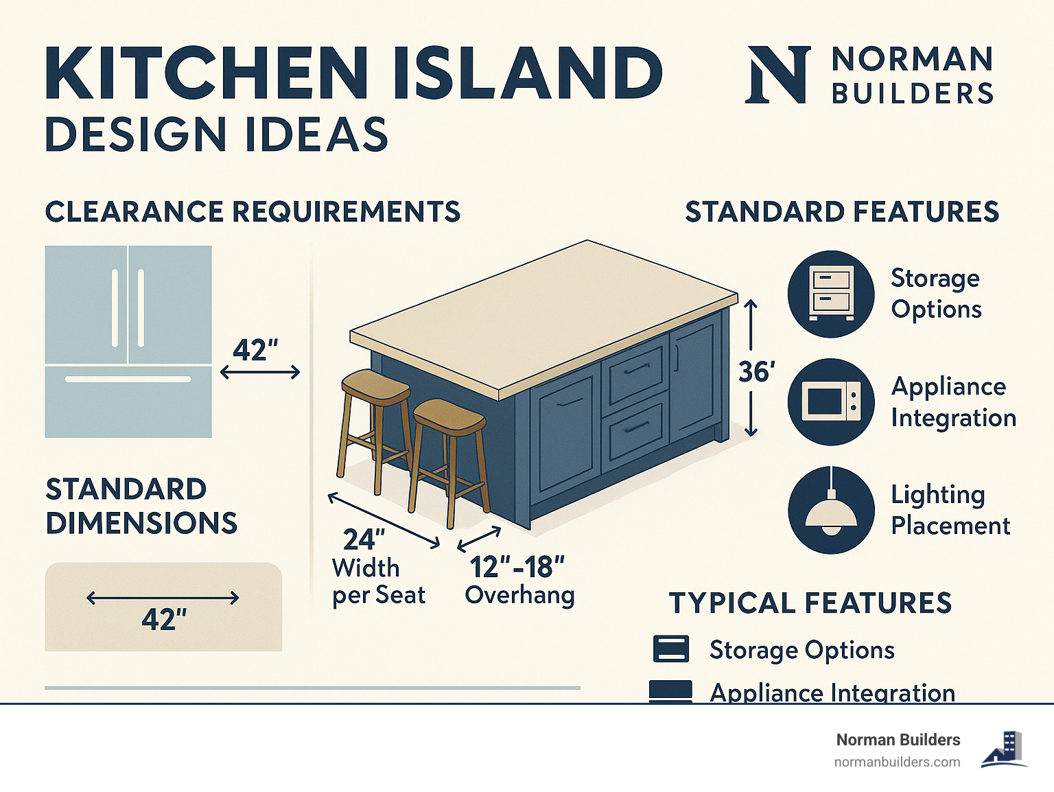 Kitchen island design ideas showing clearance requirements, standard dimensions, and typical features including seating dimensions, storage options, appliance integration, and lighting placement guidelines - kitchen island design ideas infographic 