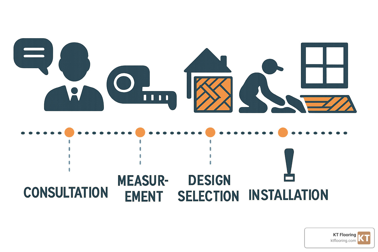 timeline graphic showing flooring project stages from consultation to completion - flooring companies nashua nh