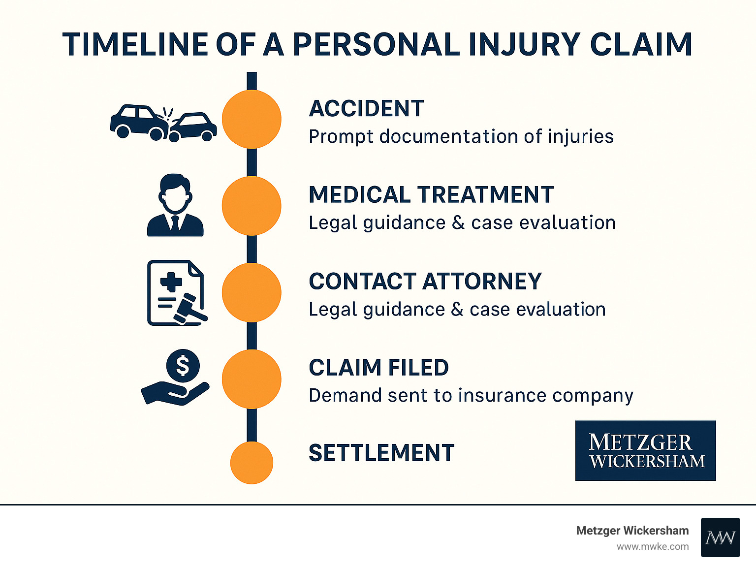Timeline showing personal injury claim milestones from accident through settlement - Pennsylvania injury attorney infographic 