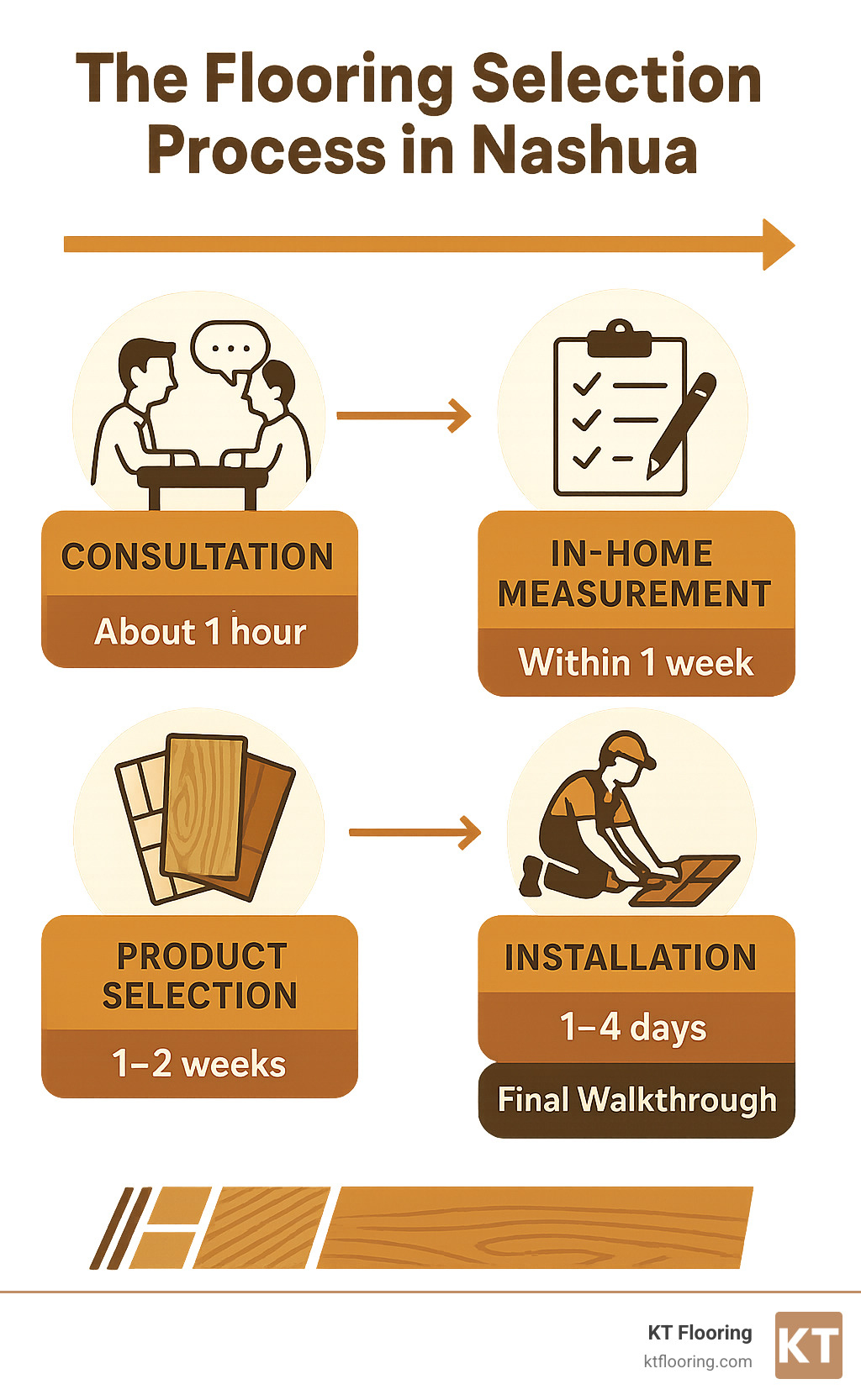 The Flooring Selection Process in Nashua showing the journey from consultation to installation including steps for in-home measurement, product selection, scheduling, and final walkthrough with approximate timeframes for each stage - flooring companies nashua nh infographic