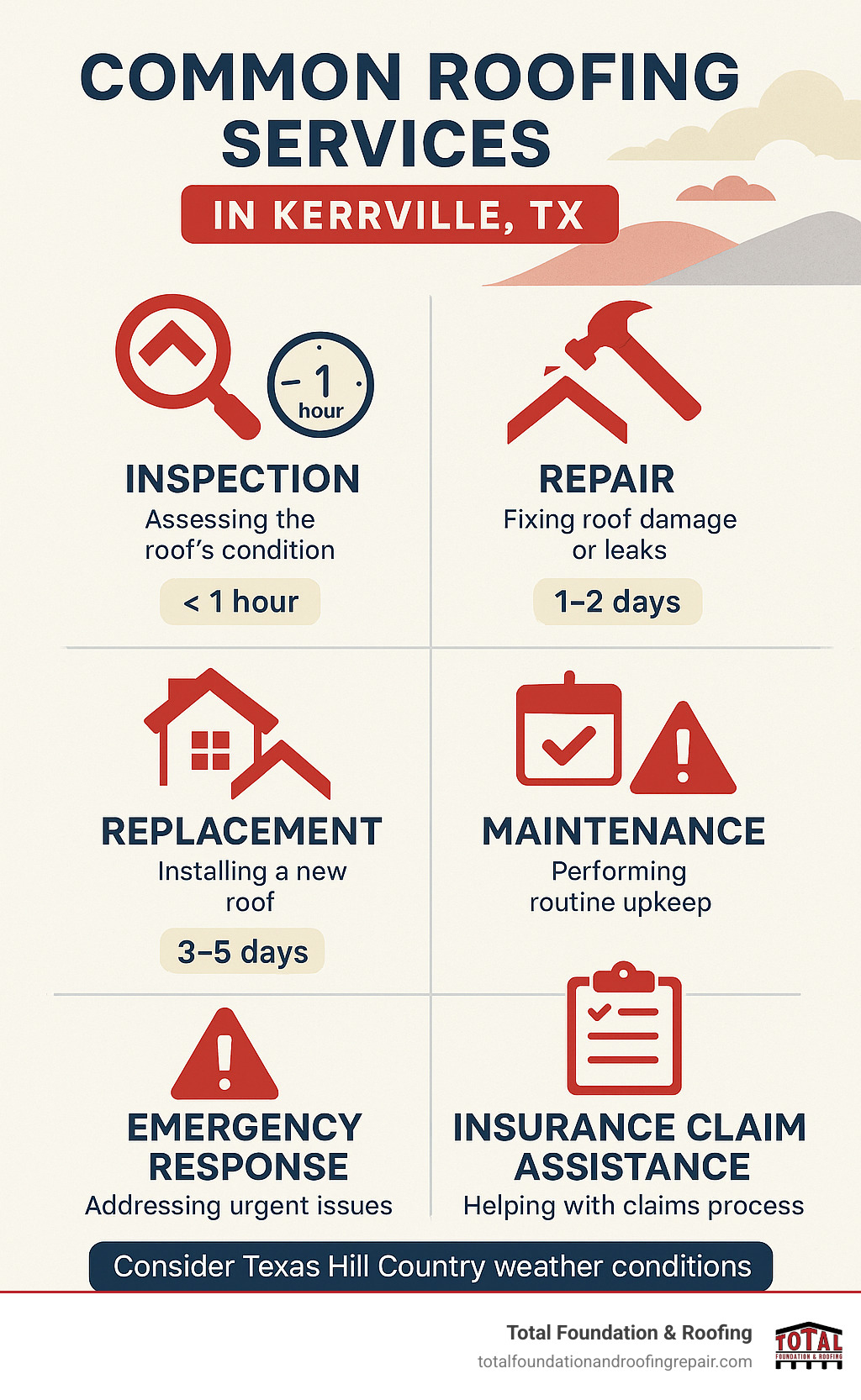 Common roofing services in Kerrville TX showing inspection, repair, replacement, maintenance, emergency response, and insurance claim assistance processes with typical timeframes and Texas Hill Country weather considerations - roofing services Kerrville TX infographic Common roofing services in Kerrville TX showing inspection, repair, replacement, maintenance, emergency response, and insurance claim assistance processes with typical timeframes and Texas Hill Country weather considerations - roofing services Kerrville TX infographic