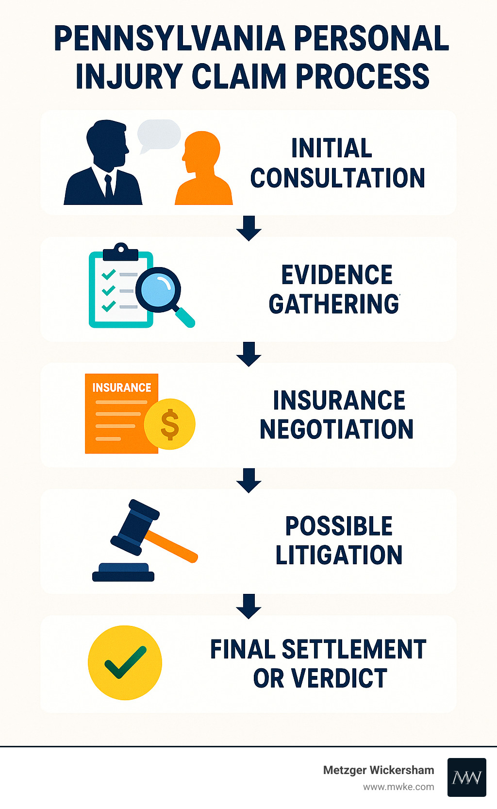 Pennsylvania personal injury claim process from initial consultation through evidence gathering, insurance negotiation, possible litigation, and final settlement or verdict - Pennsylvania injury attorney infographic 