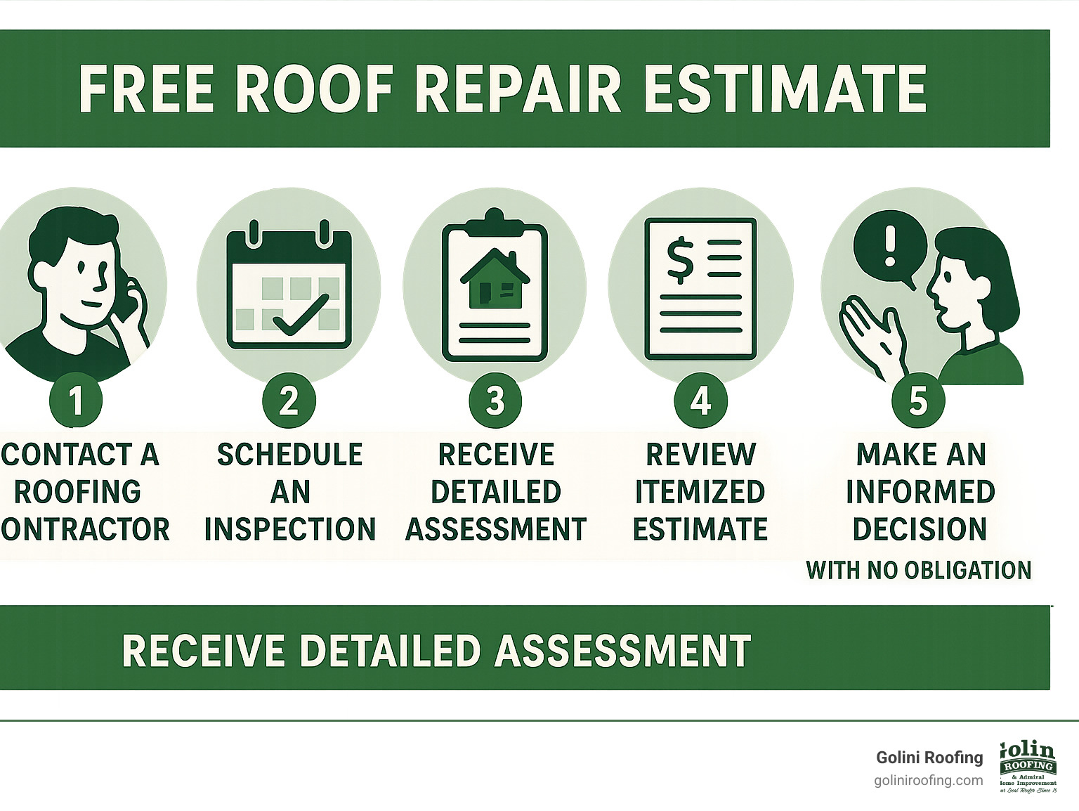 5-step process for obtaining a free roof repair estimate showing: 1) Contact a roofing contractor 2) Schedule an inspection 3) Receive detailed assessment 4) Review itemized estimate 5) Make an informed decision with no obligation - free roof repair estimate infographic 