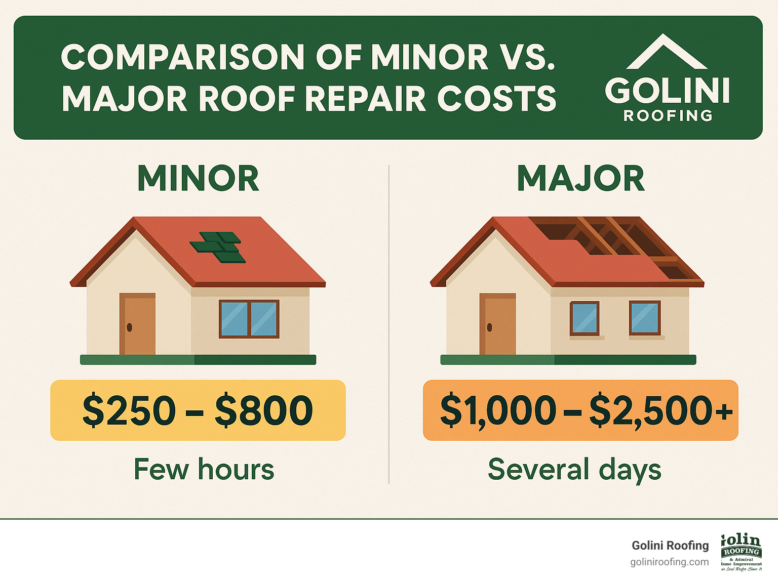 Comparison of minor vs major roof repair costs showing average price ranges and typical timelines - free roof repair estimate infographic