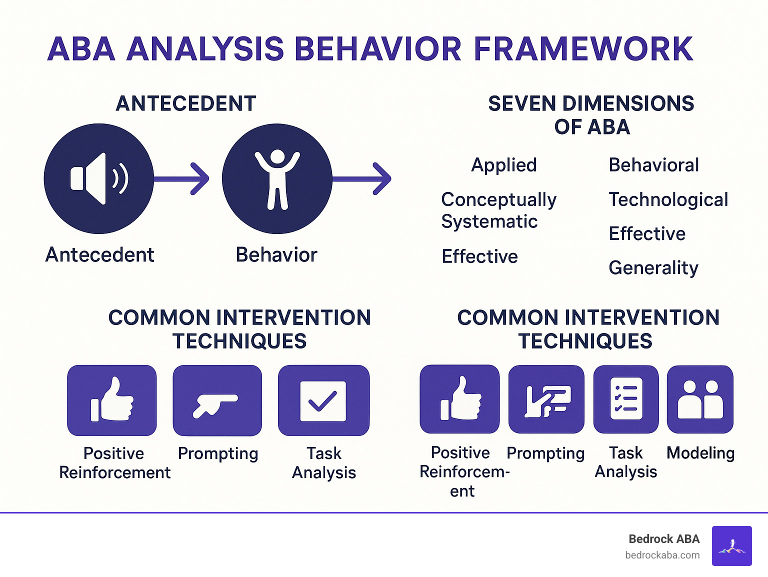 ABA Analysis Behavior Framework showing Antecedent-Behavior-Consequence model, seven dimensions of ABA, and common intervention techniques - aba analysis behavior infographic 