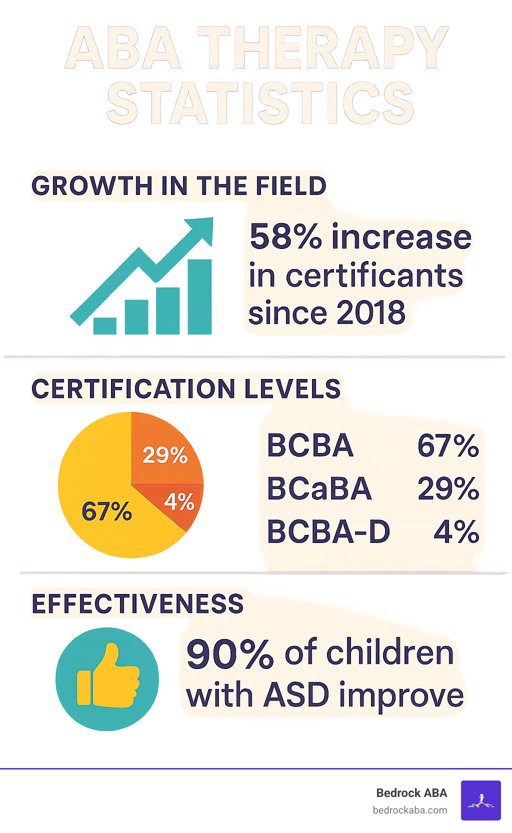 ABA therapy statistics showing growth in the field, certification levels, and effectiveness rates - aba analysis behavior infographic 
