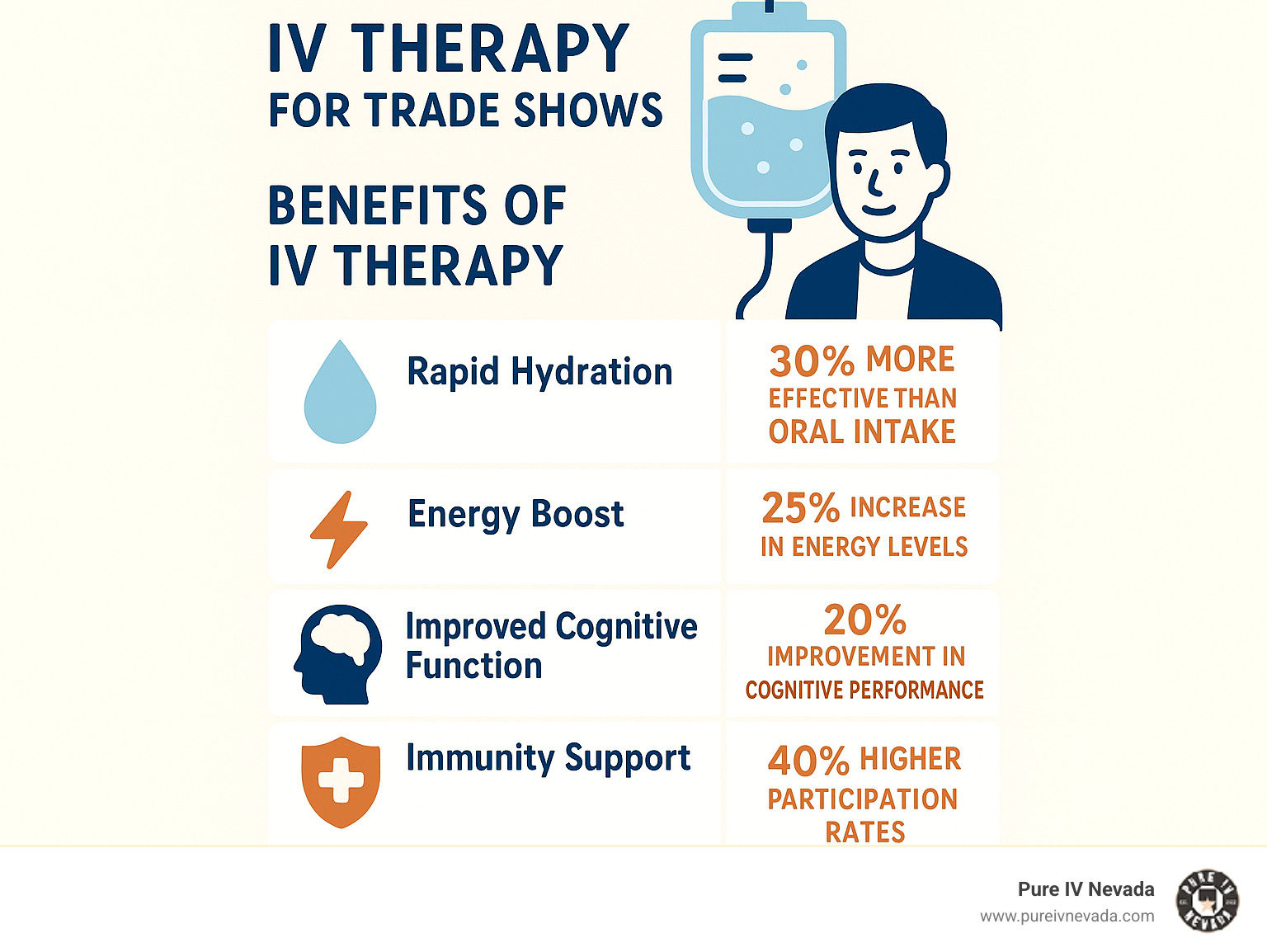 Benefits of IV therapy for trade shows including rapid hydration, energy boost, improved cognitive function, immunity support, and hangover recovery with statistics on effectiveness - IV therapy for trade shows infographic 