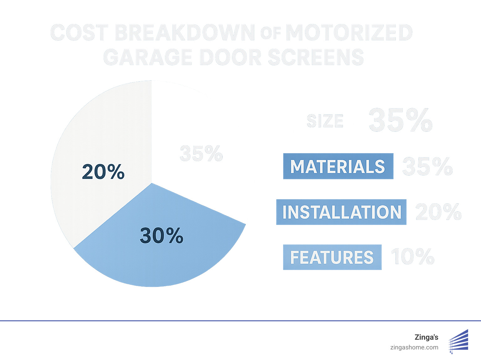 Cost breakdown of motorized garage door screens showing size, materials, installation, and features with their percentage impact on total price - cost of motorized garage door screens infographic 