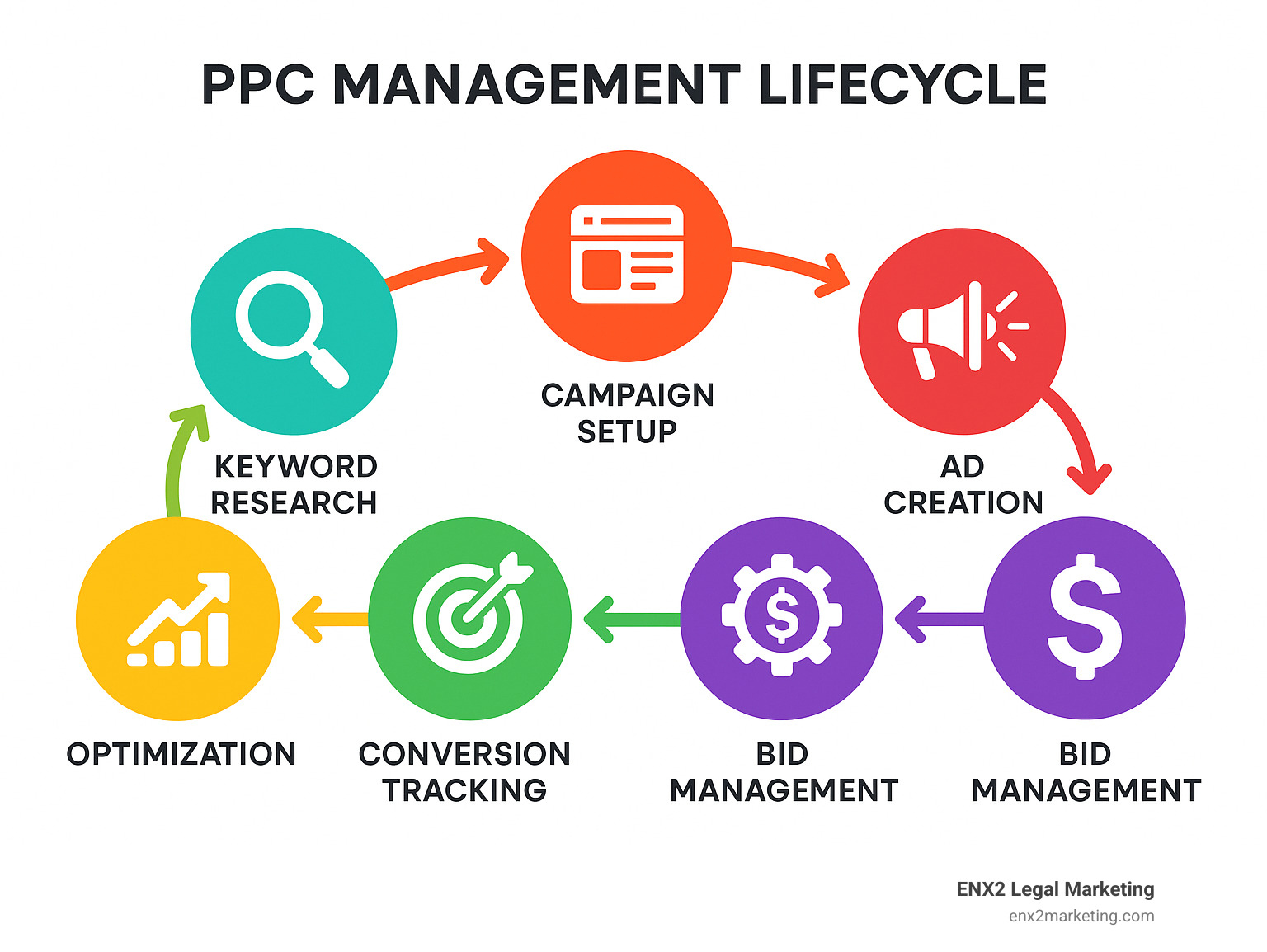PPC management lifecycle showing keyword research, campaign setup, ad creation, bid management, conversion tracking, and optimization process - google ppc management agency infographic