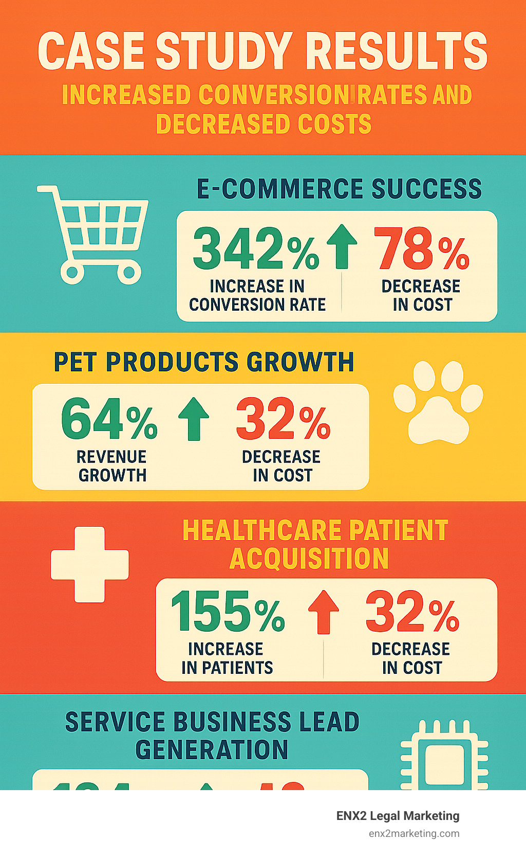 case study results showing increased conversion rates and decreased costs - google ppc management agency infographic