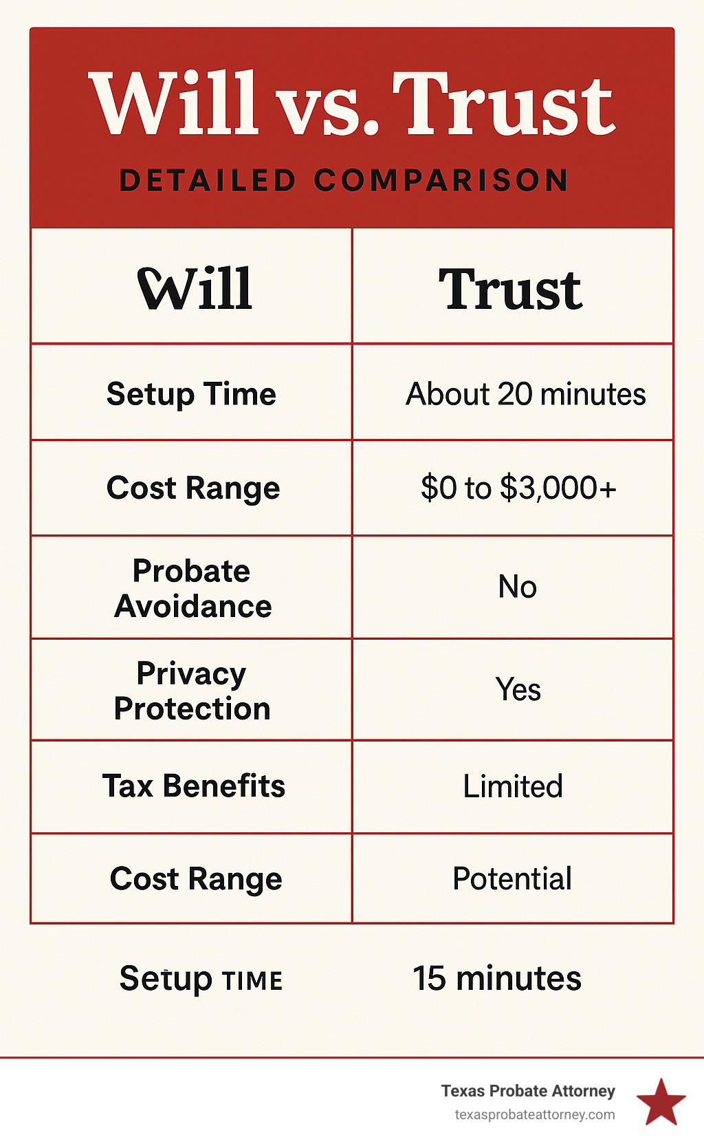 Detailed comparison of will vs trust showing setup time, cost range, probate avoidance, privacy protection, and tax benefits for each option - setting up a will and trust infographic 