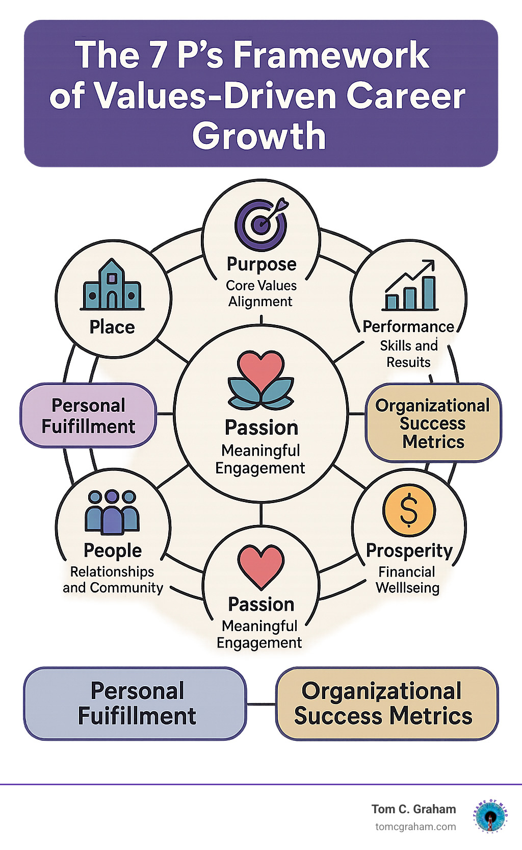 The 7 P's Framework of Values-Driven Career Growth showing seven interconnected elements: Purpose (core values alignment), Performance (skills and results), Peace (work-life balance), Passion (meaningful engagement), Prosperity (financial wellbeing), People (relationships and community), and Place (work environment and culture). Each element connects to both personal fulfillment and organizational success metrics. - values-driven career growth infographic 