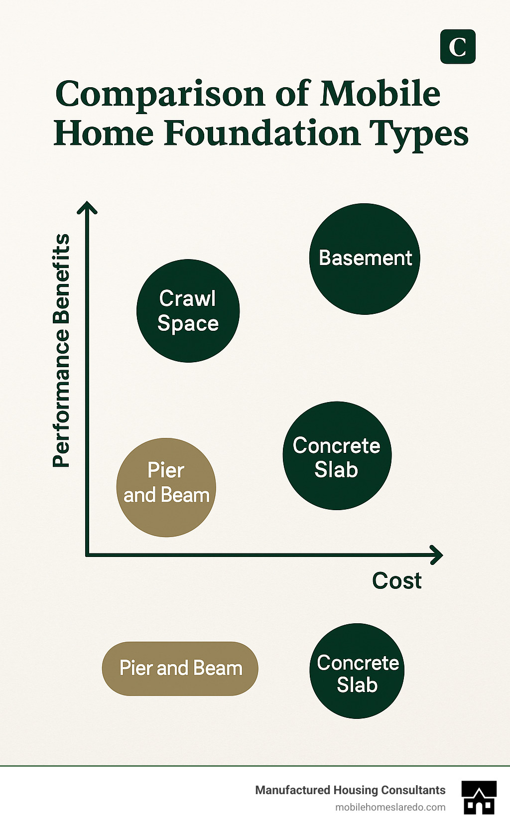Comparison chart of mobile home foundation types showing cost vs performance benefits - types of foundations for mobile homes infographic  Comparison chart of mobile home foundation types showing cost vs performance benefits - types of foundations for mobile homes infographic