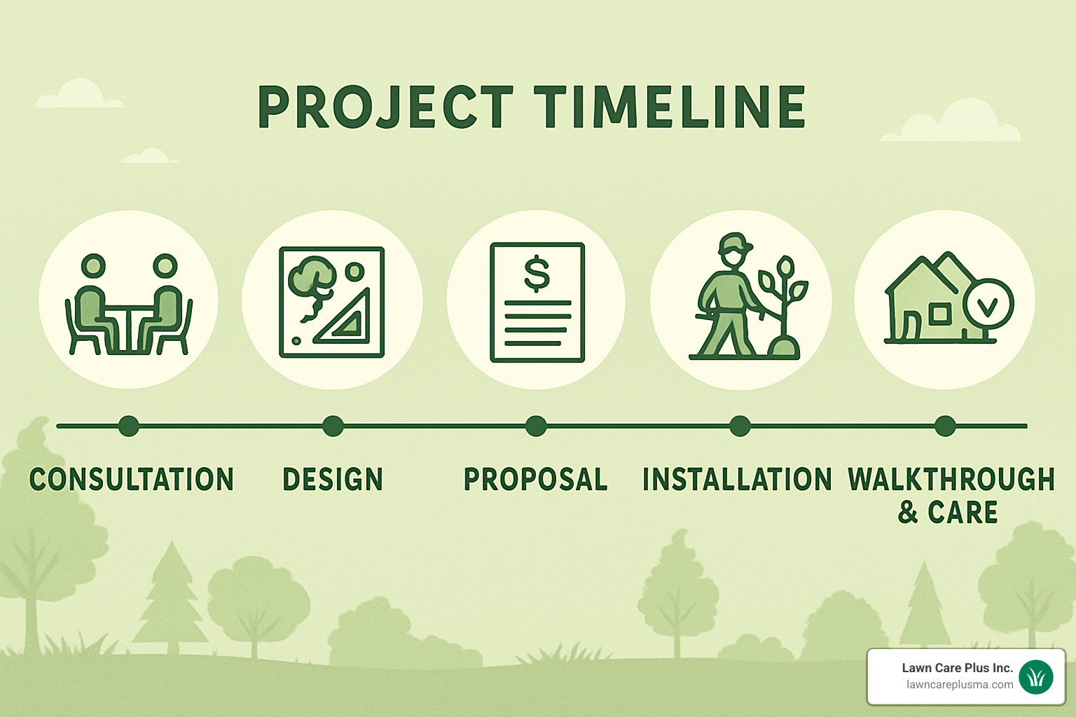 project timeline graphic showing landscaping process from consultation to completion - landscape company near me