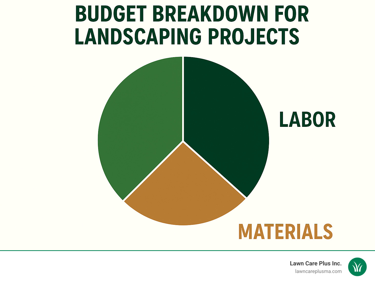 Budget breakdown for landscaping projects showing labor, materials, and design costs - landscape company near me infographic 