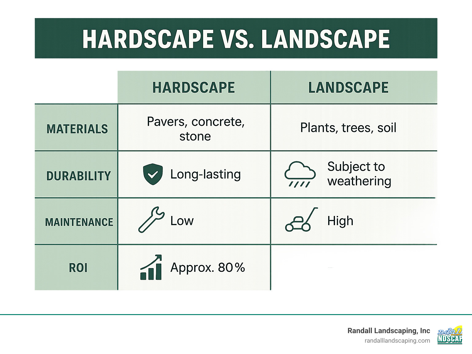 Comparison chart showing differences between hardscape and landscape elements, including materials used, durability factors, maintenance requirements, and typical ROI for various hardscape projects - hardscape companies infographic 