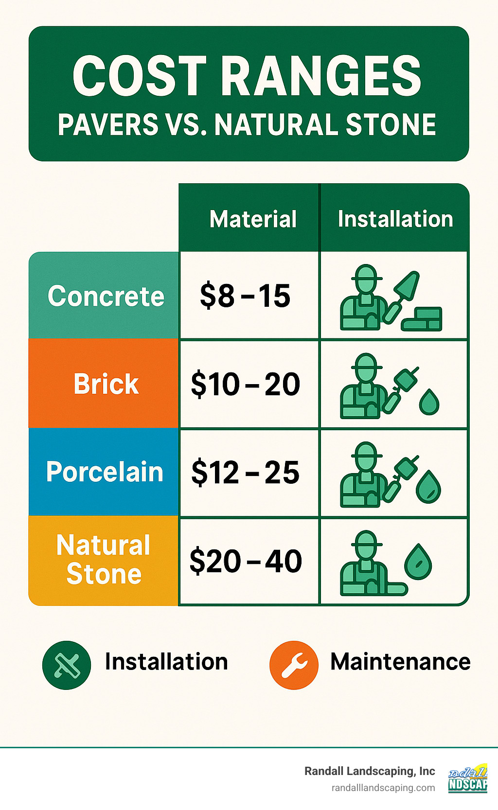 Comparison table showing cost ranges for different paver materials versus natural stone options, including installation and maintenance considerations - hardscape companies infographic 