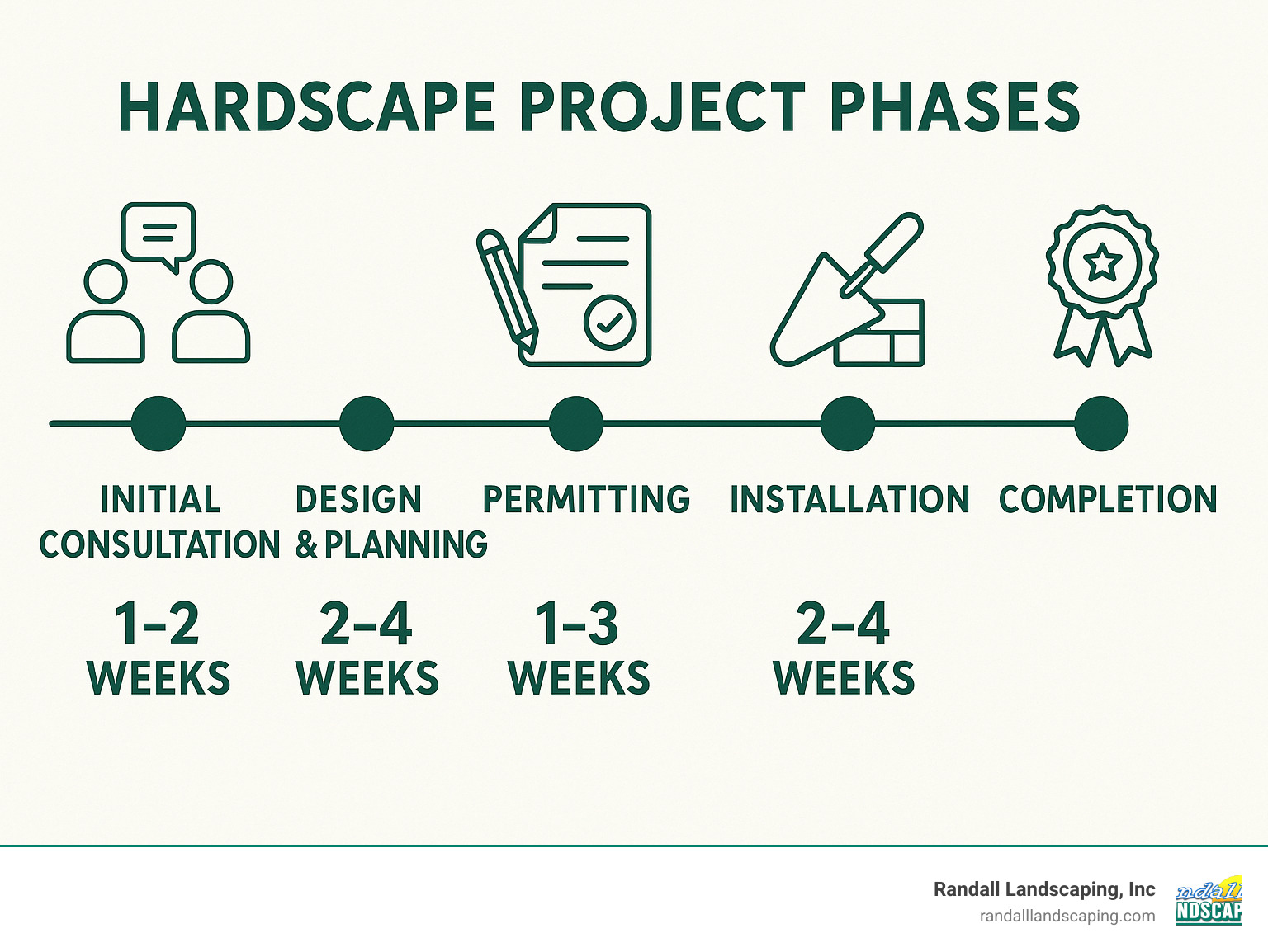 Timeline infographic showing typical hardscape project phases from initial consultation to completion, with average timeframes for each step - hardscape companies infographic 