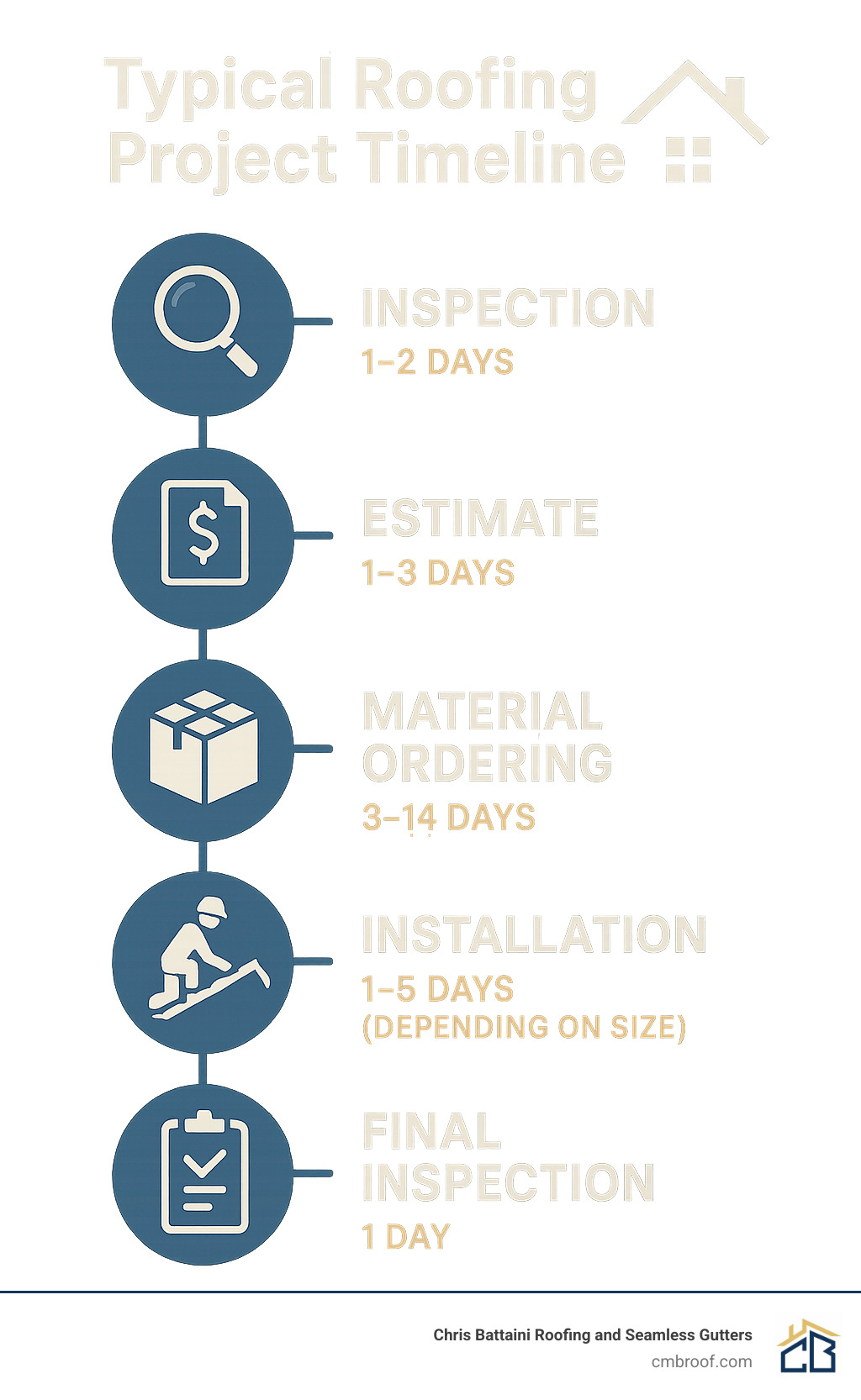 Typical roofing project timeline showing inspection (1-2 days), estimate (1-3 days), material ordering (3-14 days), installation (1-5 days depending on size), and final inspection (1 day) - roofing services near me infographic 