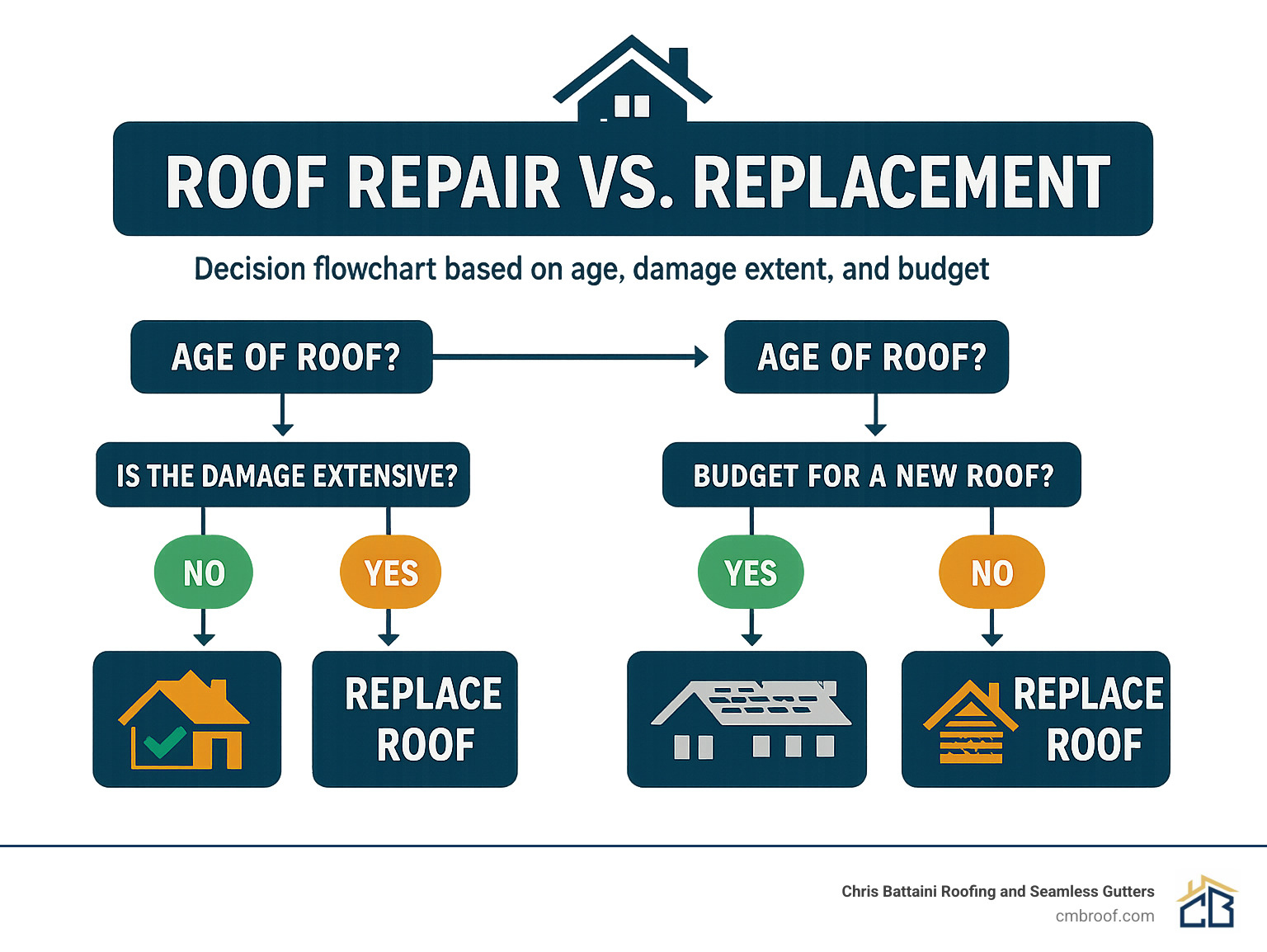 Decision flowchart for roof repair vs replacement based on age, damage extent, and budget considerations - roofing services near me infographic 
