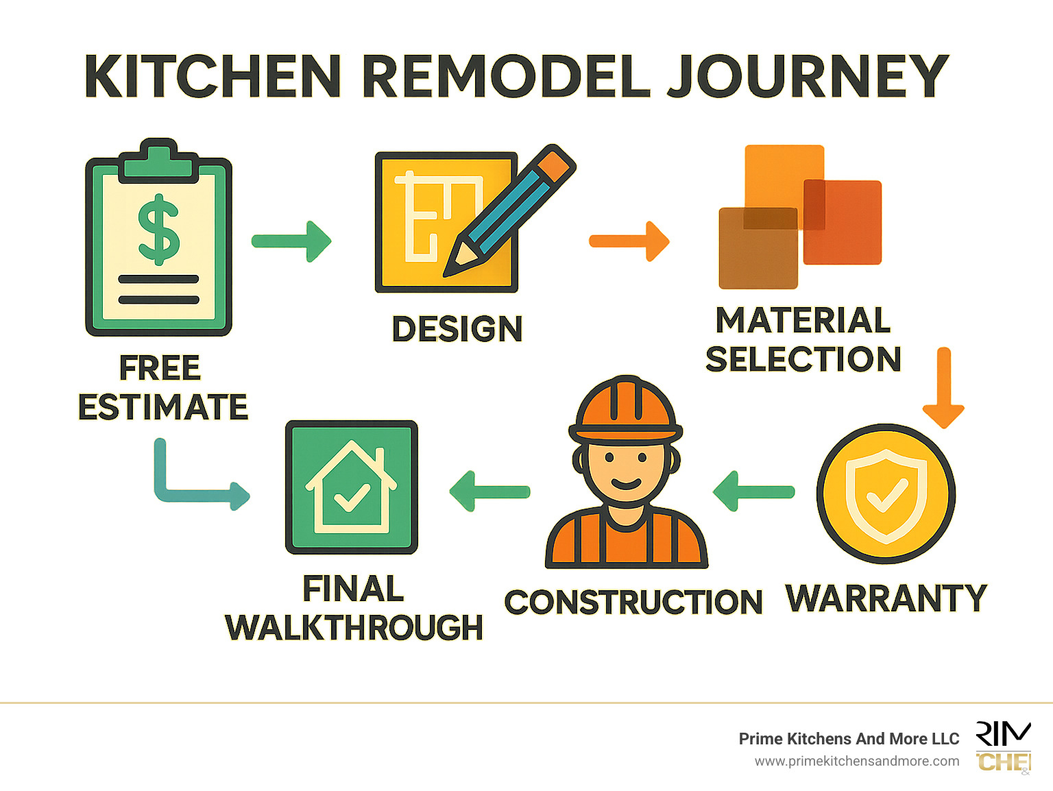 Infographic showing the kitchen remodel journey from free estimate through design, material selection, construction phases, to final walkthrough and warranty - free kitchen remodel estimate infographic 