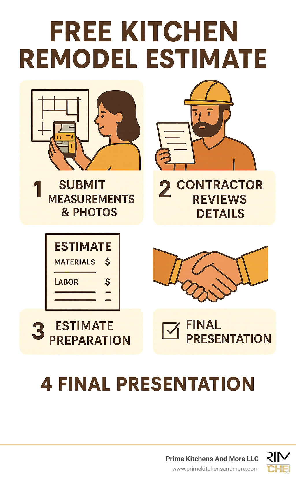 Kitchen remodel estimate process showing homeowner submitting measurements and photos, contractor reviewing details, estimate preparation with itemized costs for materials and labor, and final presentation to homeowner with no obligation - free kitchen remodel estimate infographic 