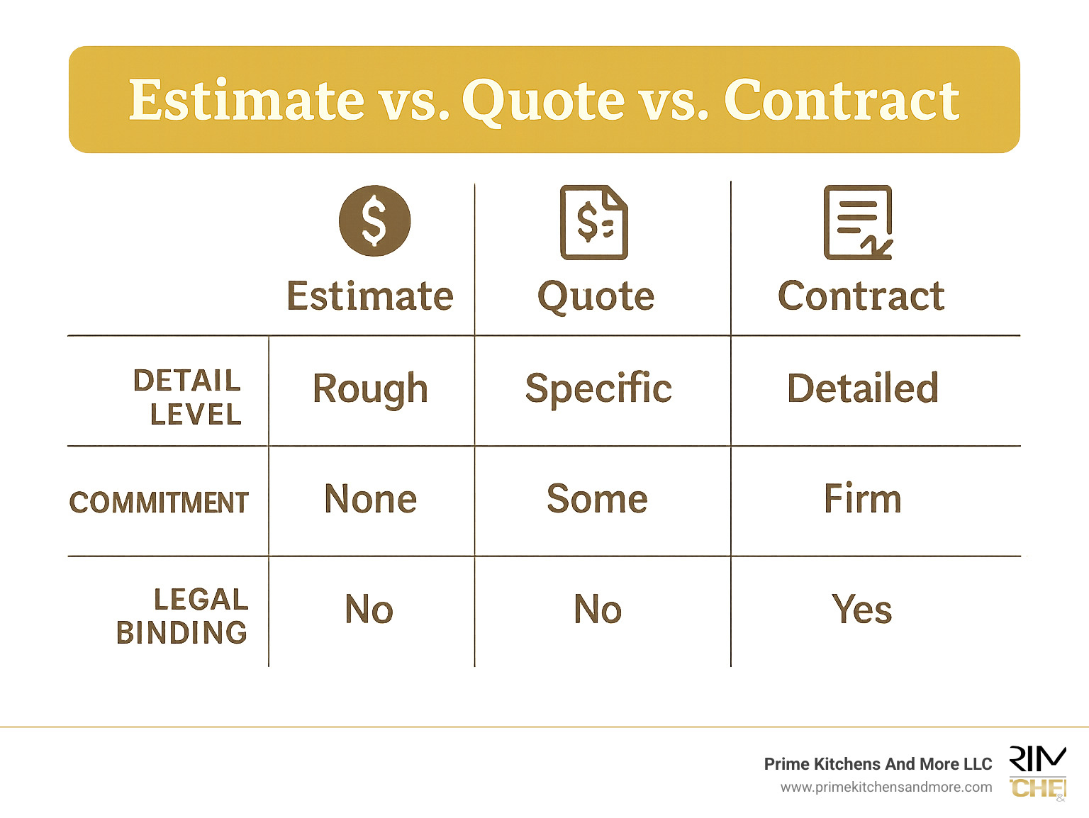 Comparison chart showing differences between estimate, quote, and contract in terms of detail level, commitment, and legal binding - free kitchen remodel estimate infographic 