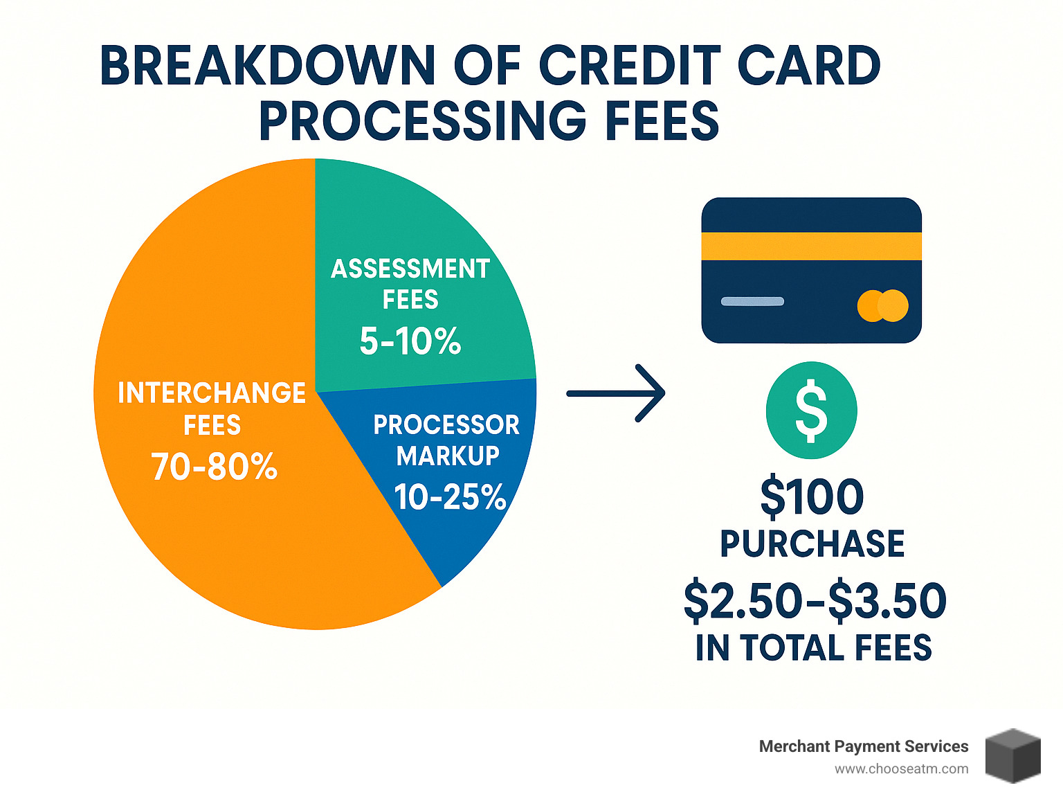 Breakdown of credit card processing fees showing interchange fees (70-80%), assessment fees (5-10%), and processor markup (10-25%), with sample transaction showing how a $100 purchase results in $2.50-$3.50 in total fees - best credit card processing rates for small business infographic 