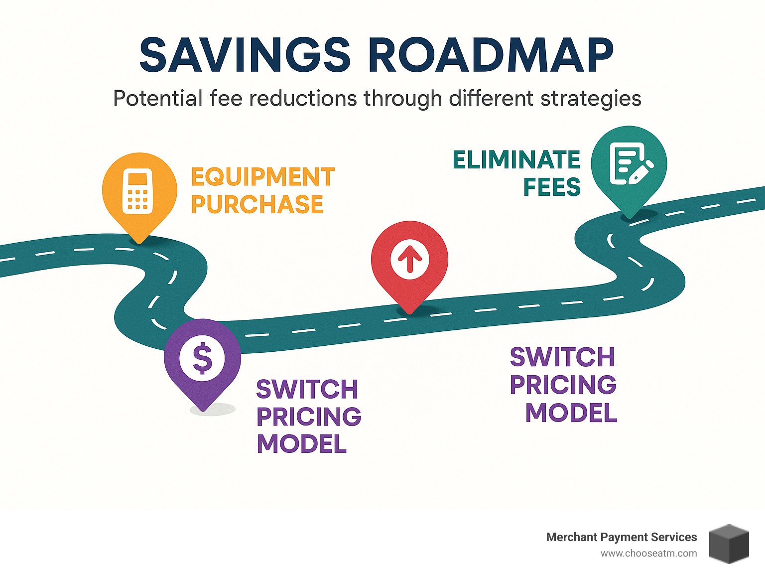 savings roadmap showing potential fee reductions through different strategies - best credit card processing rates for small business infographic 