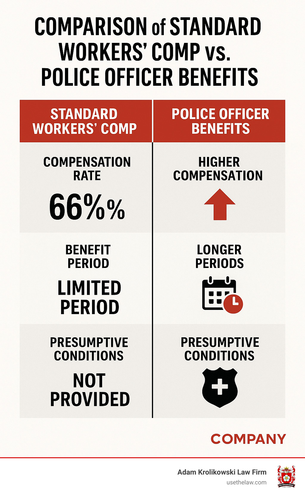 Comparison of Standard Workers' Comp vs. Police Officer Benefits showing higher compensation rates, longer benefit periods, and presumptive conditions for officers - police injury attorney infographic 