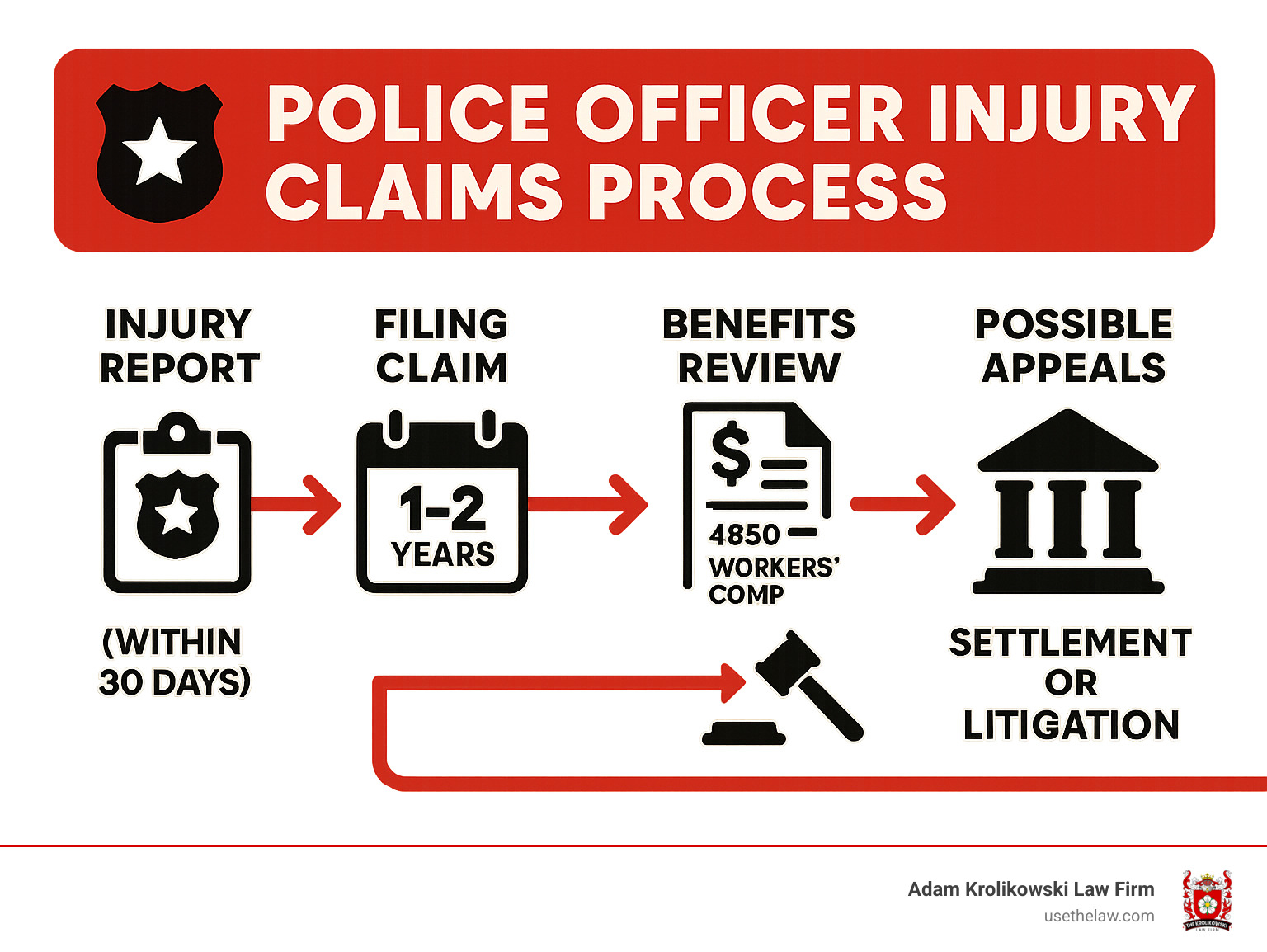 Police Officer Injury Claims Process with timeline showing: Injury Report (within 30 days) → Filing Claim (1-2 years) → Benefits Review (4850 benefits, workers' comp) → Possible Appeals → Settlement or Litigation - police injury attorney infographic 