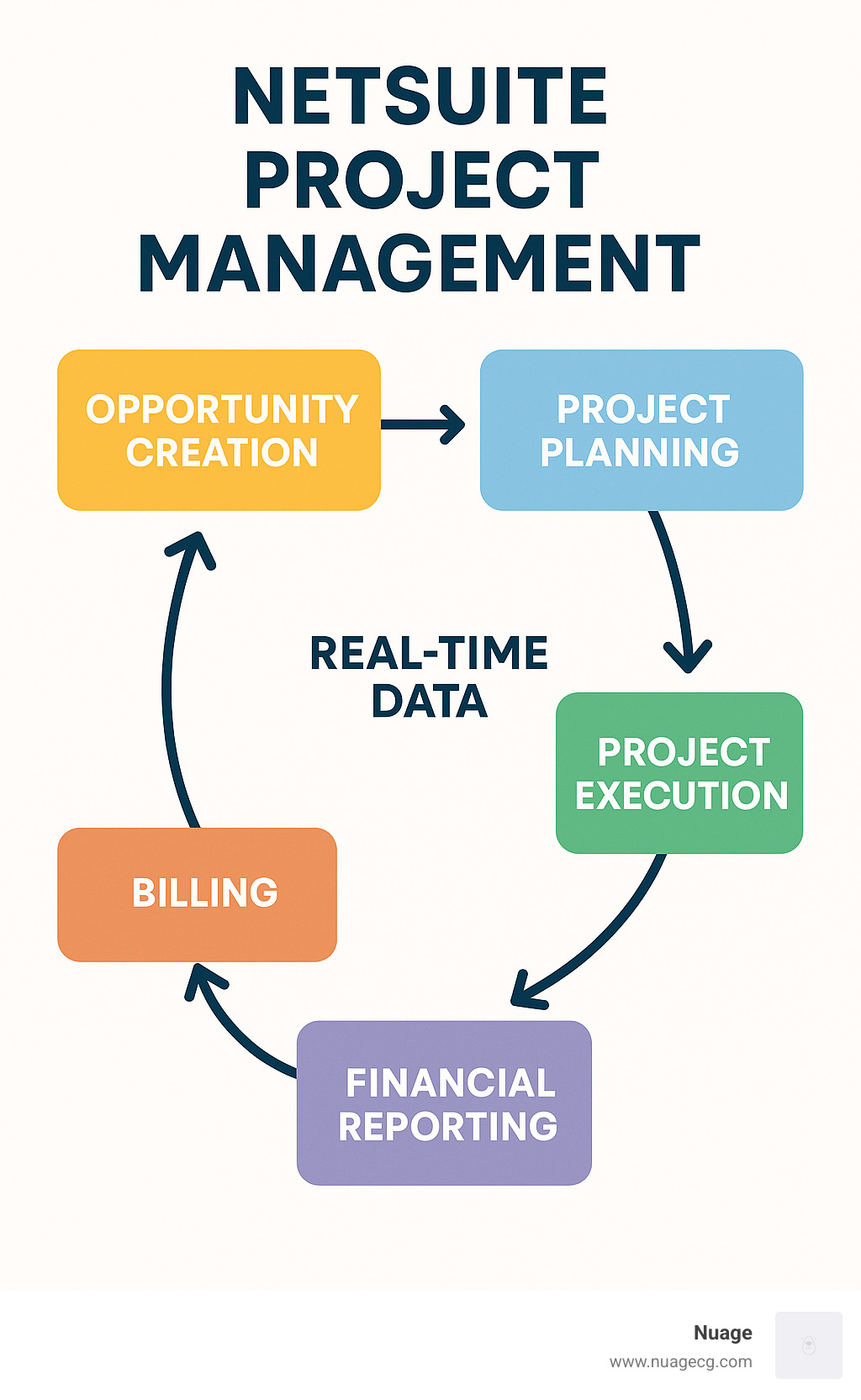 Detailed infographic showing the complete project lifecycle in NetSuite, from opportunity creation through project planning, execution, time tracking, billing, and financial reporting, with arrows connecting each phase in the process and highlighting the real-time data flow between modules - NetSuite project management infographic 