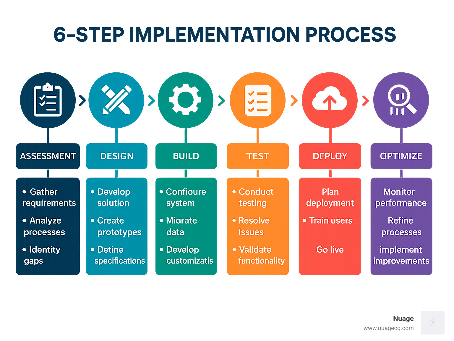 Infographic showing the 6-step implementation process including assessment, design, build, test, deploy, and optimize phases with key activities in each phase - NetSuite project management infographic 