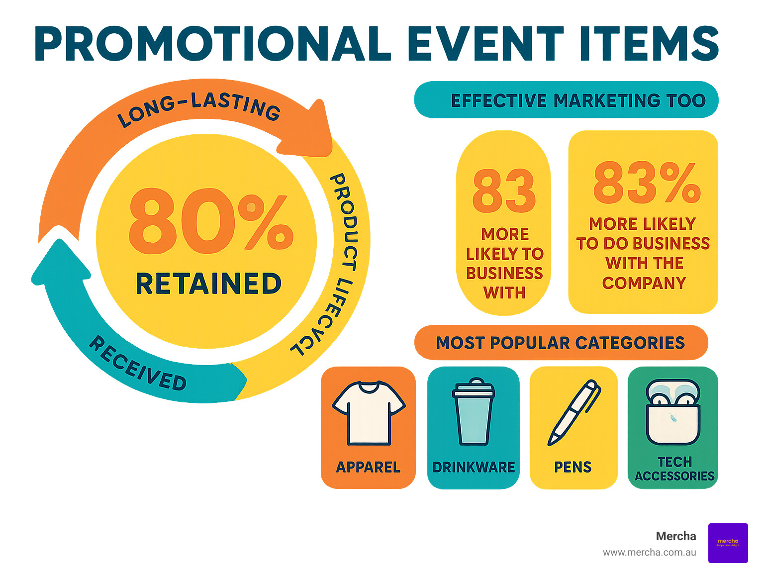 Infographic showing the lifecycle and effectiveness of promotional event items including statistics on retention rates, brand impressions, and most popular categories - promotional event items infographic 