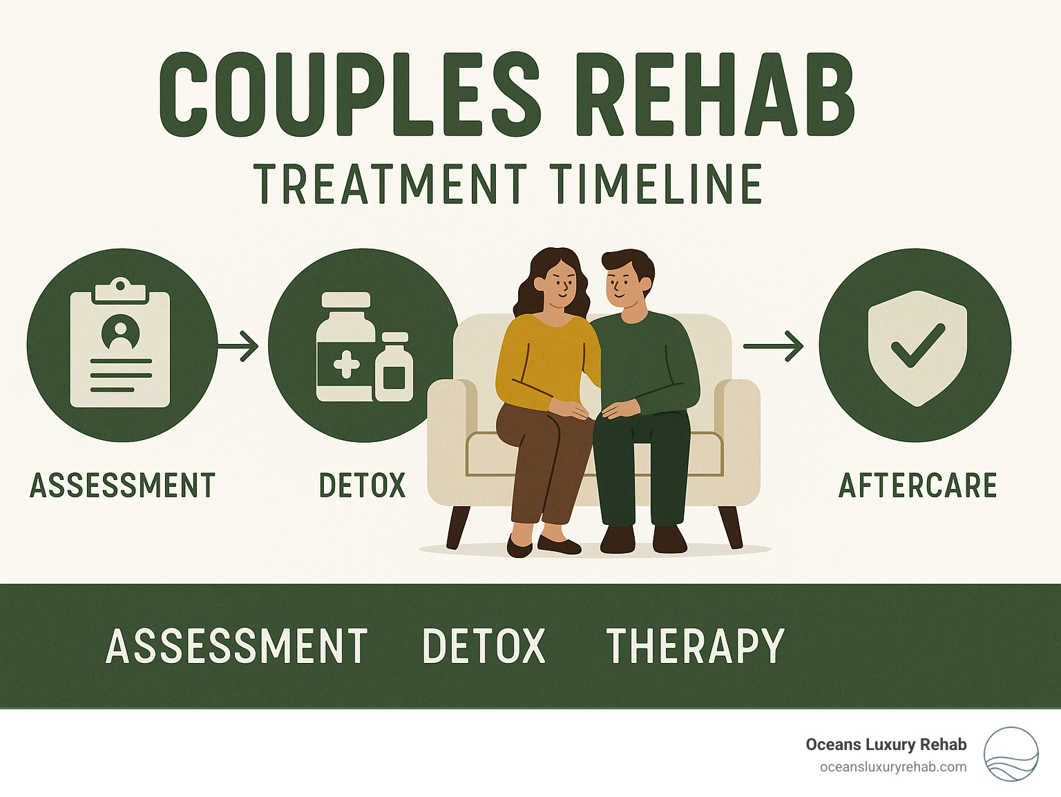 Couples rehab treatment timeline showing assessment, detox, therapy, and aftercare phases - couples drug treatment centers infographic 