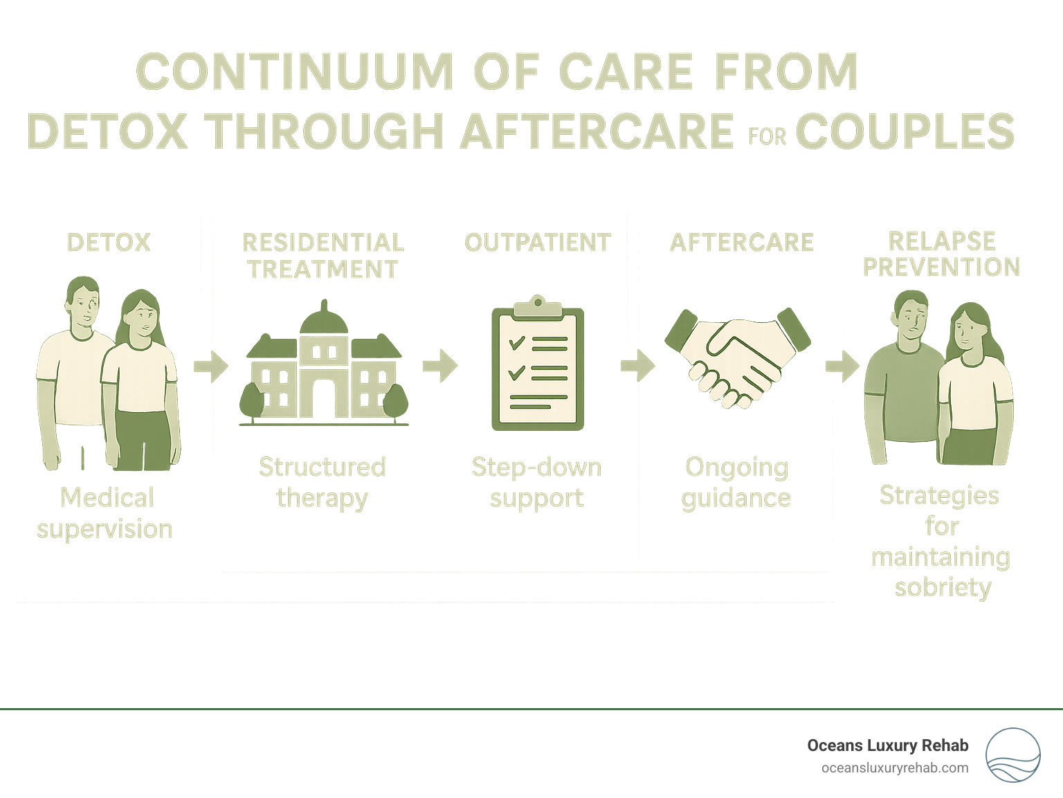 Continuum of care from detox through aftercare for couples - couples drug treatment centers infographic 