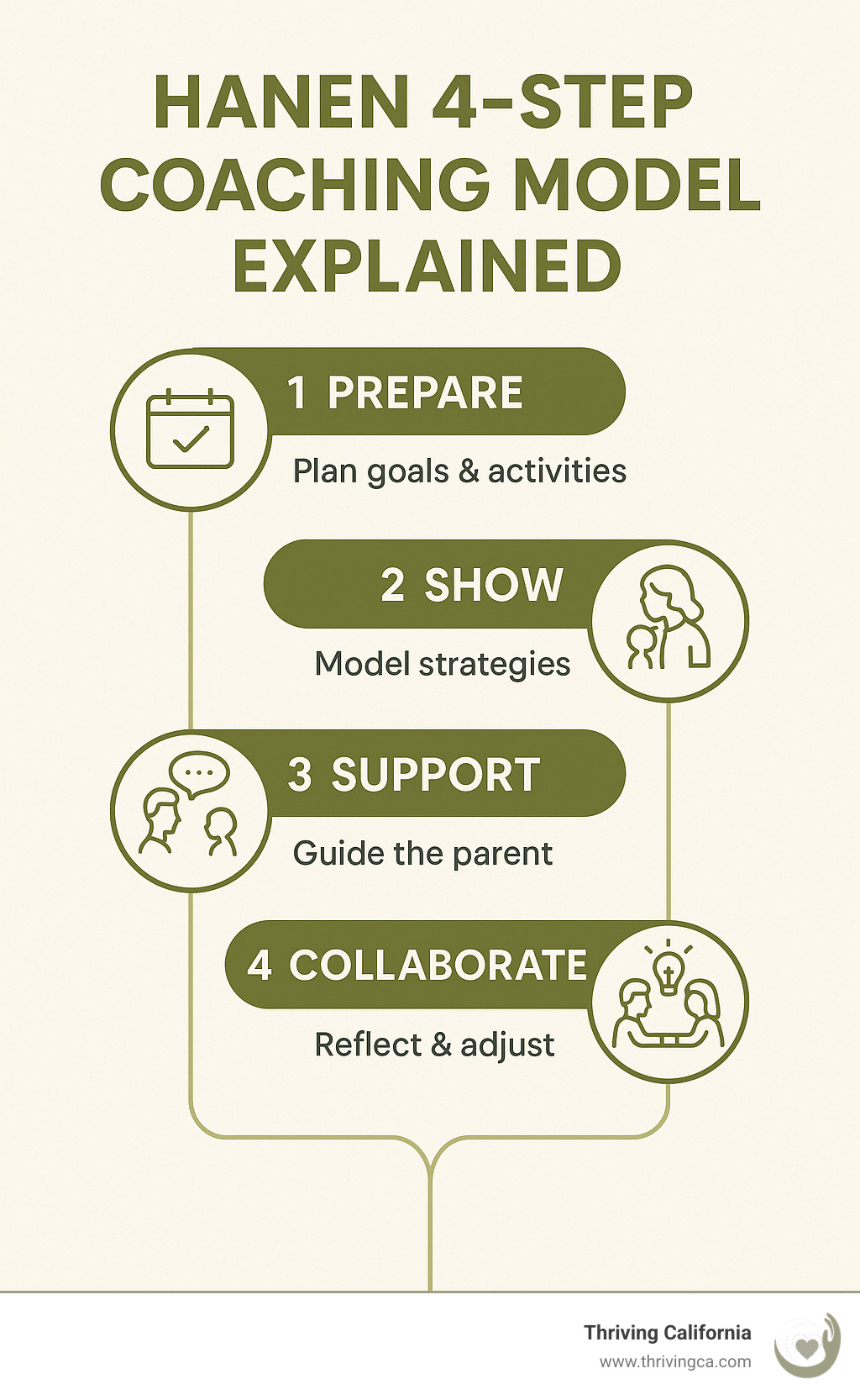 Hanen 4-Step Coaching Model Explained - parent coaching therapy infographic 