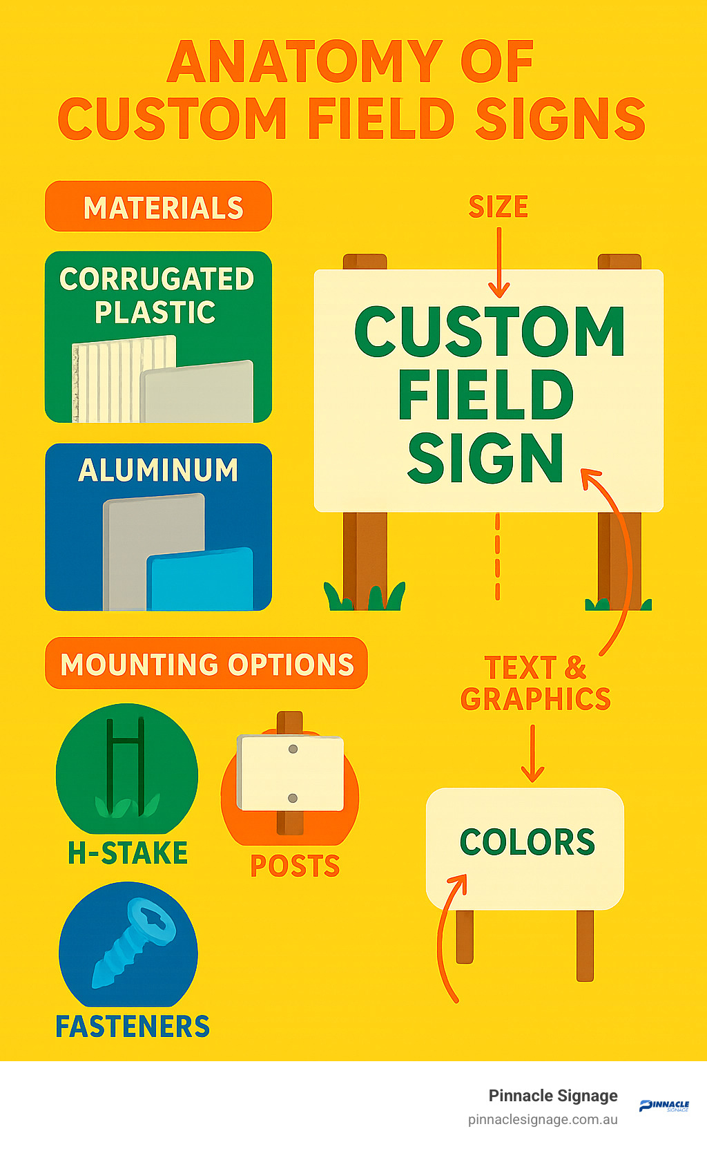 Anatomy of custom field signs showing materials, mounting options, and customization features - custom field signs infographic Anatomy of custom field signs showing materials, mounting options, and customization features - custom field signs infographic