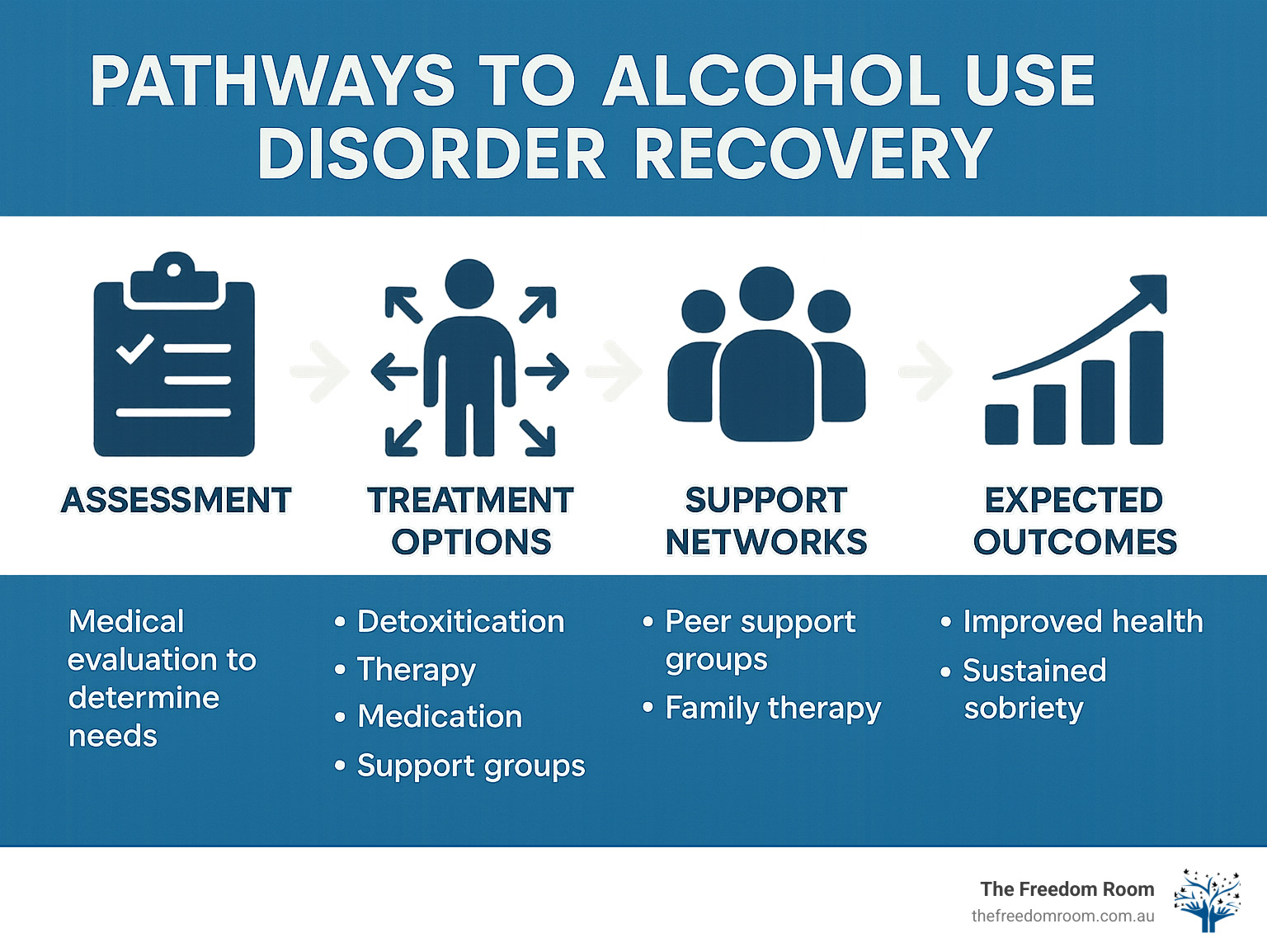 Pathways to Alcohol Use Disorder Recovery showing assessment, treatment options, support networks, and expected outcomes - alcohol use disorder help infographic 
