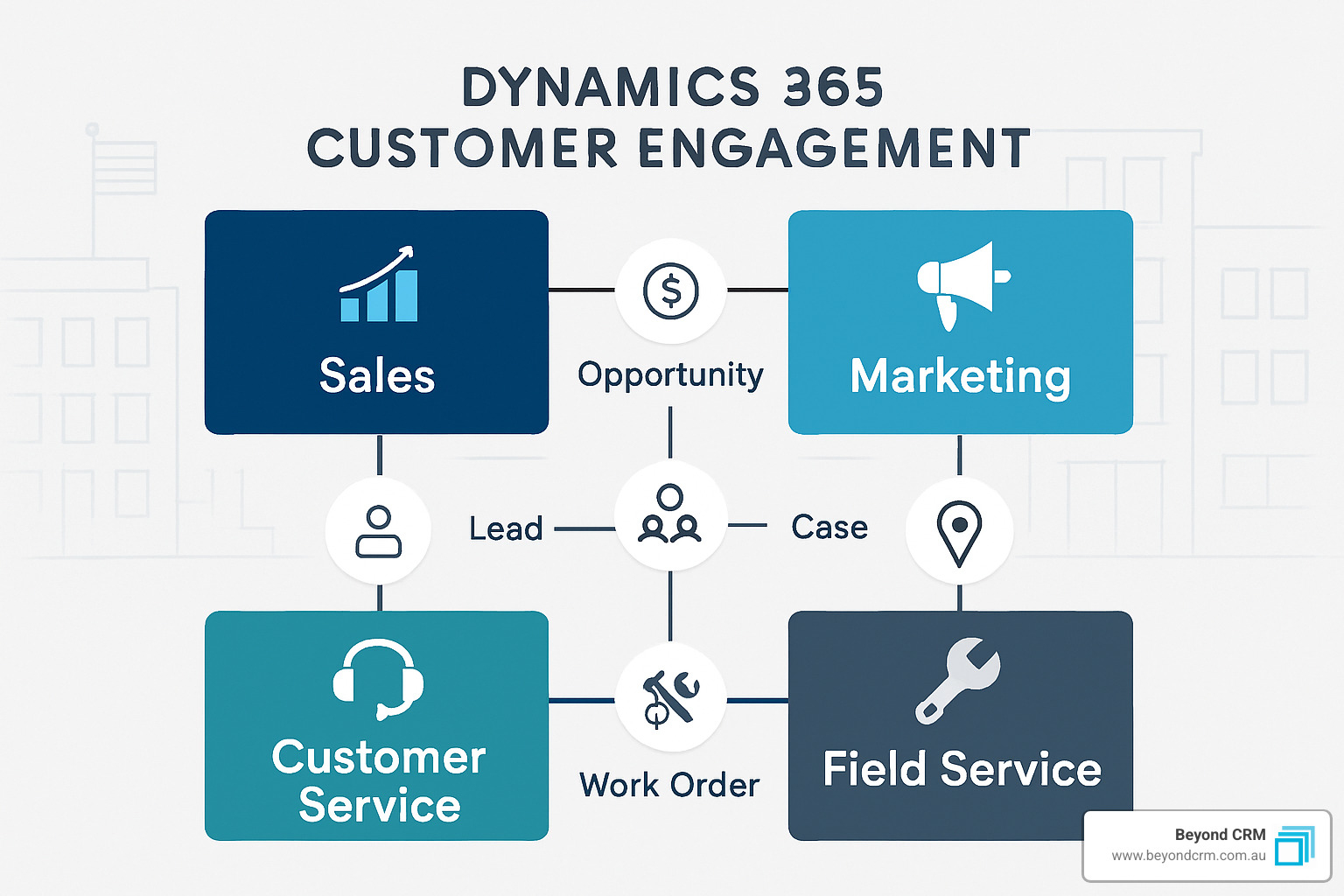 Dynamics 365 Customer Engagement module matrix showing capabilities across Sales, Marketing, Customer Service and Field Service - dynamics 365 customer engagement
