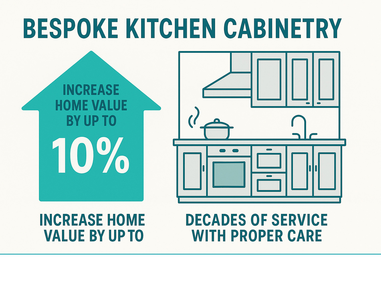 Statistics showing custom cabinets can increase home value by up to 10% and provide decades of service with proper care - Bespoke kitchen cabinetry infographic 