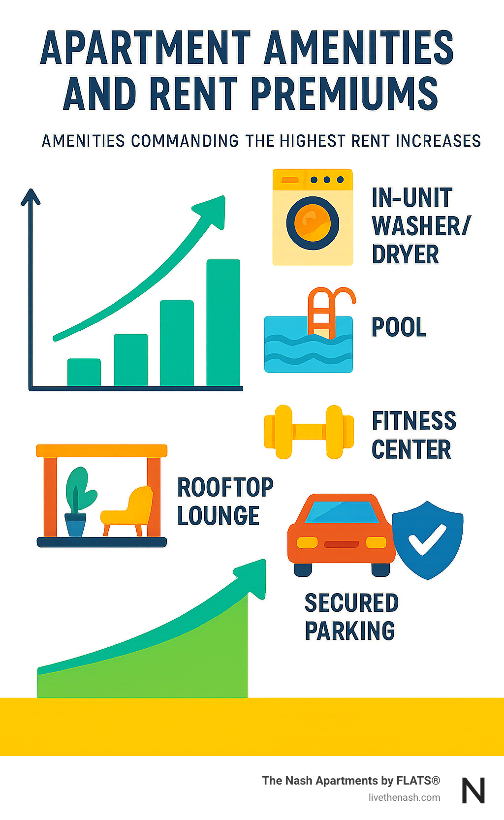 Infographic showing the relationship between apartment amenities and rent premiums, with data on which amenities command the highest rent increases - apartments with modern amenities infographic 