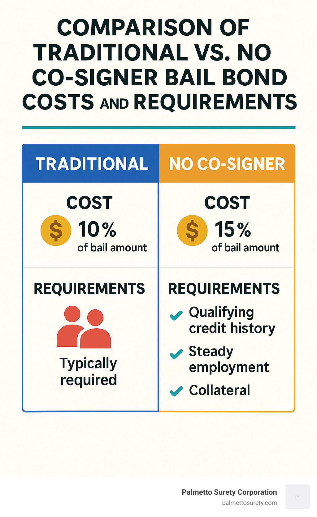Comparison of traditional vs. No co-signer bail bond costs and requirements - bail bonds no co-signer near me infographic