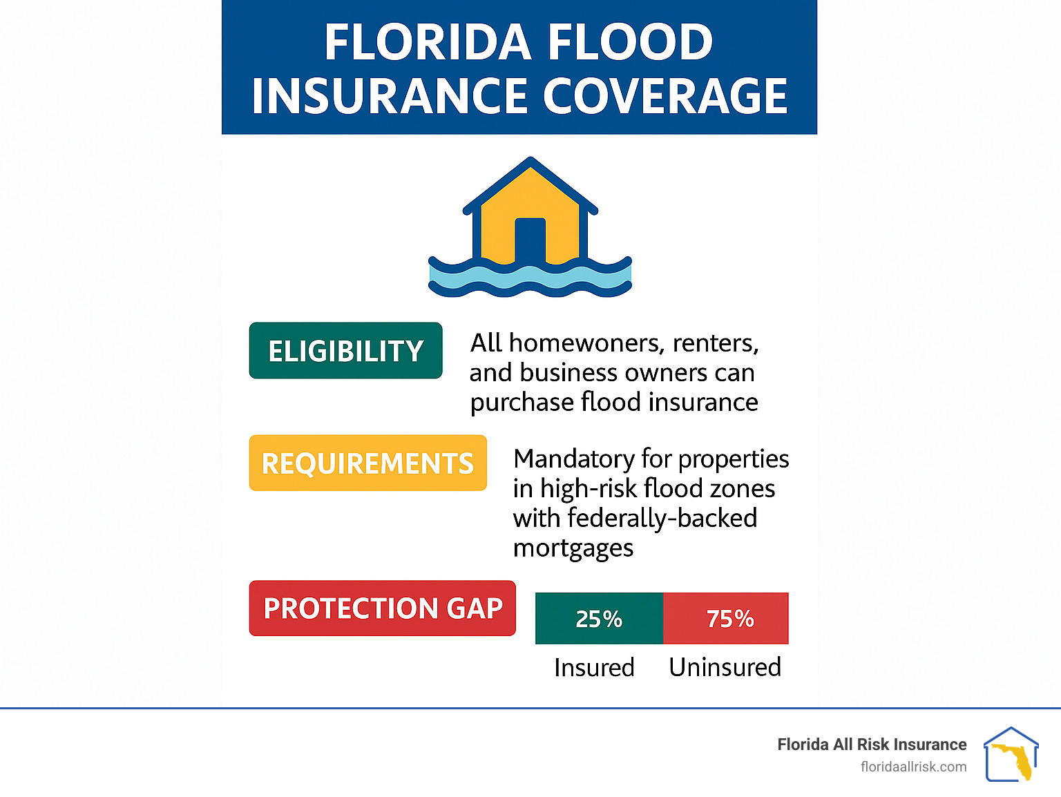 Can you buy flood insurance in florida? 5 Powerful Facts 2025