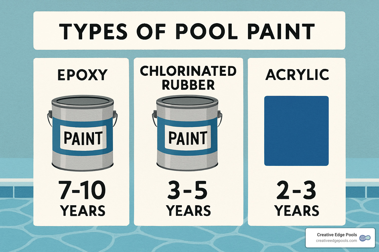 Different pool paint types displayed with durability ratings - gunite pool painting cost